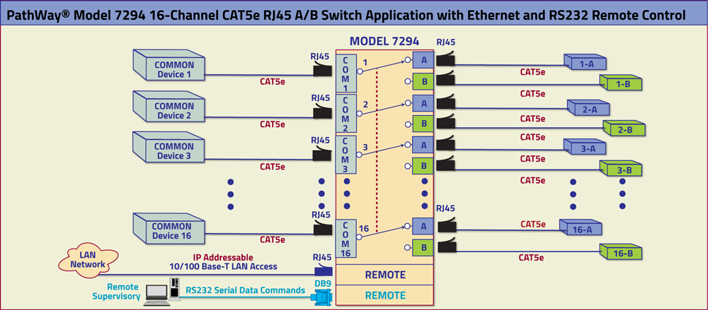 PathWay Model 7294 16-Channel Cat5 A/B Switch Application with Ethernet and RS232 Application